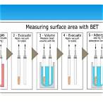 bet surface area principle